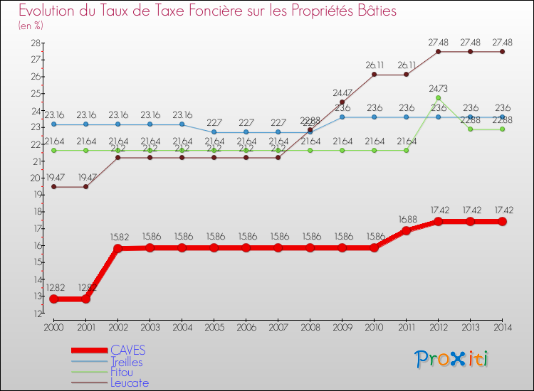 Evolution du taux de la taxe foncière sur le bati pour CAVES et les communes proches de 2000 à 2014 Comparaison des taux de taxe foncière sur le bati pour CAVES et les communes voisines de 2000 à 2014