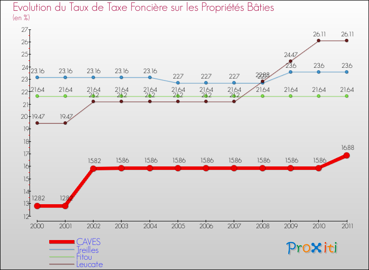 Evolution du taux de la taxe foncière sur le bati pour CAVES et les communes proches Comparaison des taux de taxe foncière sur le bati pour CAVES et les communes voisines