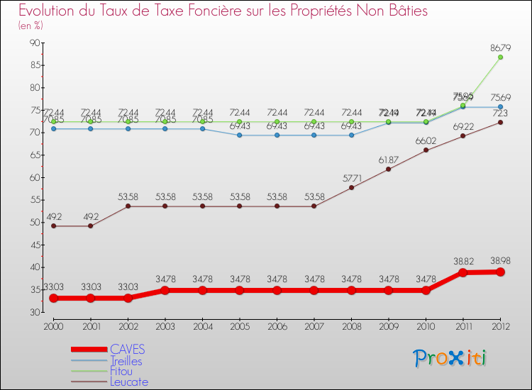 Evolution du taux de la taxe foncière sur les immeubles et terrains non batis pour CAVES et les communes proches de 2000 à 2012 Comparaison des taux de la taxe foncière sur les immeubles et terrains non batis pour CAVES et les communes voisines de 2000 à 2012