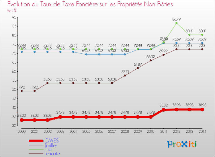 Evolution du taux de la taxe foncière sur les immeubles et terrains non batis pour CAVES et les communes proches de 2000 à 2014 Comparaison des taux de la taxe foncière sur les immeubles et terrains non batis pour CAVES et les communes voisines de 2000 à 2014