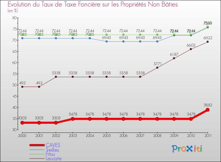 Evolution du taux de la taxe foncière sur les immeubles et terrains non batis pour CAVES et les communes proches Comparaison des taux de la taxe foncière sur les immeubles et terrains non batis pour CAVES et les communes voisines
