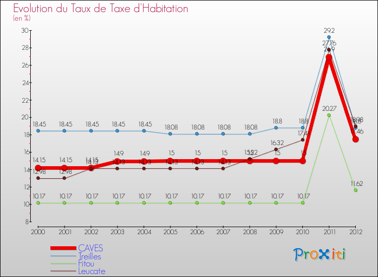 Evolution du taux de la taxe d'habitation pour CAVES et les communes proches Comparaison des taux de la taxe d'habitation pour CAVES et les communes voisines
