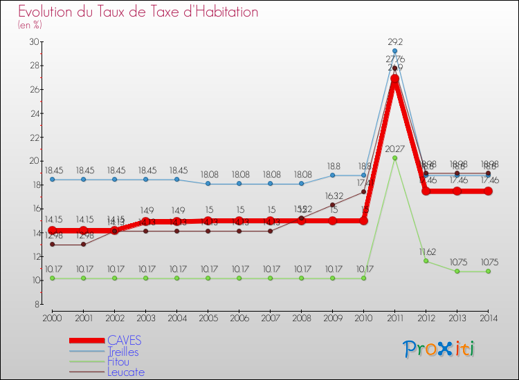 Evolution du taux de la taxe d'habitation pour CAVES et les communes proches de 2000 à 2014 Comparaison des taux de la taxe d'habitation pour CAVES et les communes voisines de 2000 à 2014