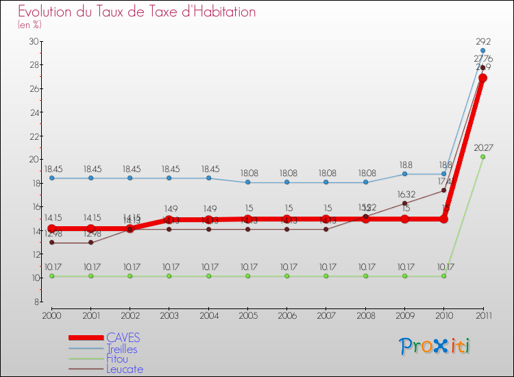 Evolution du taux de la taxe d'habitation pour CAVES et les communes proches Comparaison des taux de la taxe d'habitation pour CAVES et les communes voisines