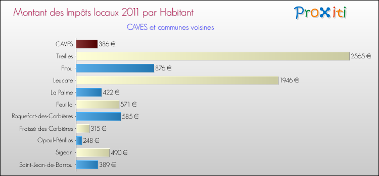 Montant des impôts locaux par Habitant pour CAVES et les communes proches Comparaison des impôts locaux par habitant pour CAVES et les communes voisines