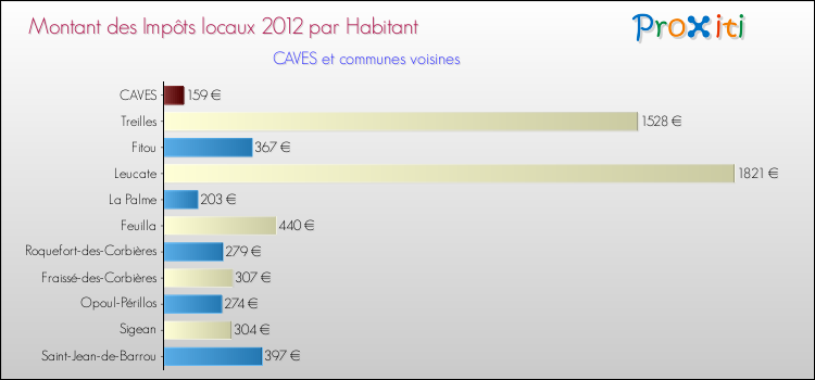 Montant des impôts locaux par Habitant pour CAVES et les communes proches Comparaison des impôts locaux par habitant pour CAVES et les communes voisines