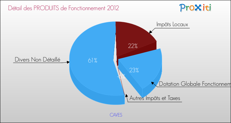 Décomposition du Budget de Fonctionnement 2012 de la commune de CAVES Budget de Fonctionnement 2012 pour la commune de CAVES
