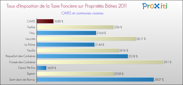 Taux d'imposition de la taxe foncière sur le bati 2011 pour CAVES et les communes proches Comparaison des taux d'imposition de la taxe foncière sur le bati 2011 pour CAVES et les communes voisines