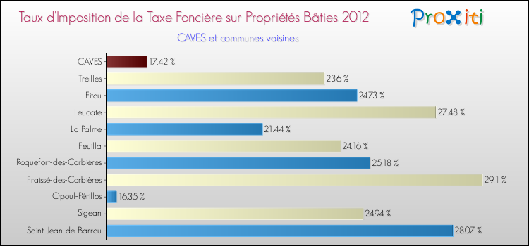Taux d'imposition de la taxe foncière sur le bati 2012 pour CAVES et les communes proches Comparaison des taux d'imposition de la taxe foncière sur le bati 2012 pour CAVES et les communes voisines