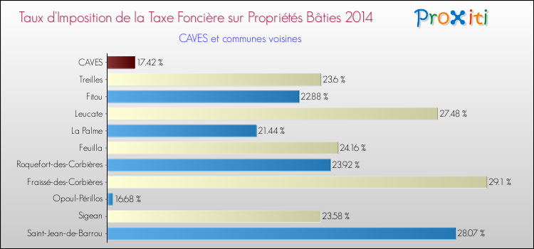 Taux d'imposition de la taxe foncière sur le bati 2014 pour CAVES et les communes proches Comparaison des taux d'imposition de la taxe foncière sur le bati 2014 pour CAVES et les communes voisines