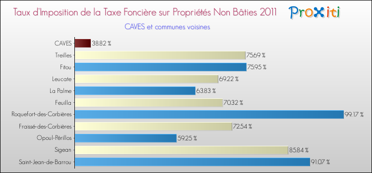 Taux d'imposition de la taxe foncière sur les immeubles et terrains non batis 2011 pour CAVES et les communes proches Comparaison des taux d'imposition de la taxe foncière sur les immeubles et terrains non batis 2011 pour CAVES et les communes voisines