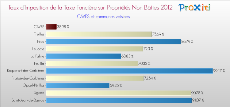 Taux d'imposition de la taxe foncière sur les immeubles et terrains non batis 2012 pour CAVES et les communes proches Comparaison des taux d'imposition de la taxe foncière sur les immeubles et terrains non batis 2012 pour CAVES et les communes voisines