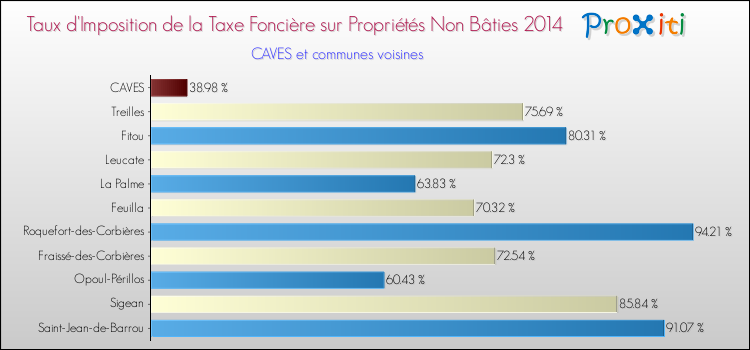 Taux d'imposition de la taxe foncière sur les immeubles et terrains non batis 2014 pour CAVES et les communes proches Comparaison des taux d'imposition de la taxe foncière sur les immeubles et terrains non batis 2014 pour CAVES et les communes voisines