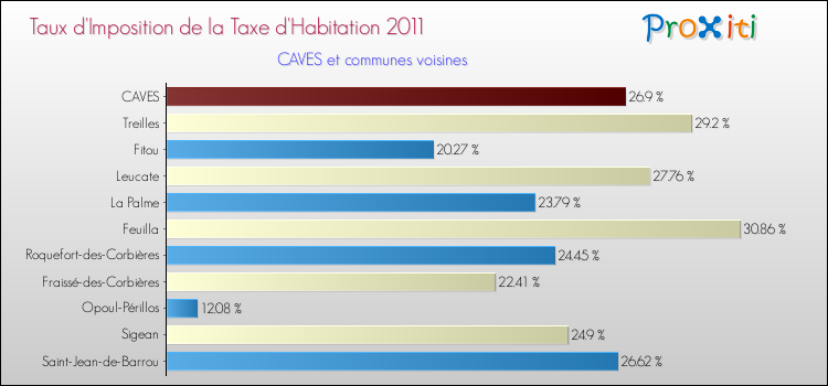 Taux d'imposition de la taxe d'habitation 2011 pour CAVES et les communes proches Comparaison des taux d'imposition de la taxe d'habitation 2011 pour CAVES et les communes voisines