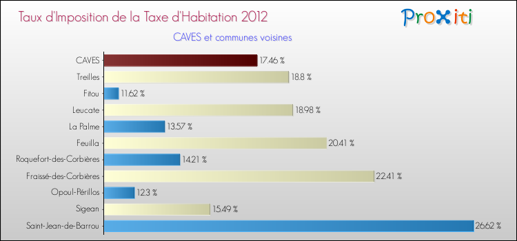 Taux d'imposition de la taxe d'habitation 2012 pour CAVES et les communes proches Comparaison des taux d'imposition de la taxe d'habitation 2012 pour CAVES et les communes voisines
