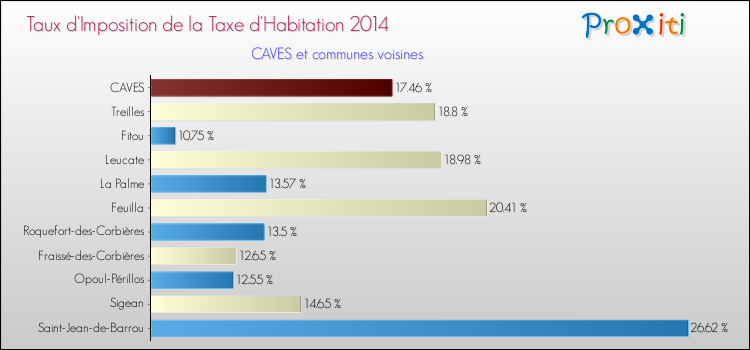 Taux d'imposition de la taxe d'habitation 2014 pour CAVES et les communes proches Comparaison des taux d'imposition de la taxe d'habitation 2014 pour CAVES et les communes voisines