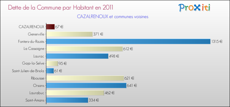 Dette par habitant de la commune en 2011 pour CAZALRENOUX et les communes proches Comparaison de la dette par habitant de la commune en 2011 pour CAZALRENOUX et les communes voisines