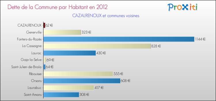 Dette par habitant de la commune en 2012 pour CAZALRENOUX et les communes proches Comparaison de la dette par habitant de la commune en 2012 pour CAZALRENOUX et les communes voisines