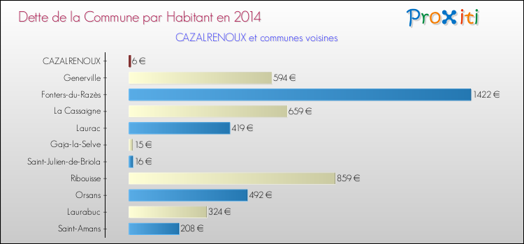 Dette par habitant de la commune en 2014 pour CAZALRENOUX et les communes proches Comparaison de la dette par habitant de la commune en 2014 pour CAZALRENOUX et les communes voisines