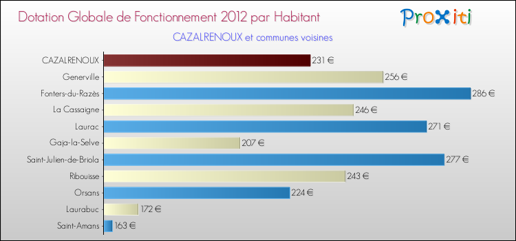 Montant des dotations globales de fonctionnement DGF par Habitant pour CAZALRENOUX et les communes proches Comparaison des des dotations globales de fonctionnement DGF par habitant pour CAZALRENOUX et les communes voisines