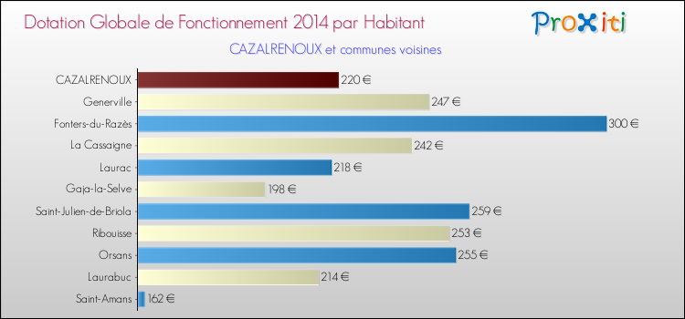 Montant des dotations globales de fonctionnement DGF par Habitant pour CAZALRENOUX et les communes proches en 2014. Comparaison des des dotations globales de fonctionnement DGF par habitant pour CAZALRENOUX et les communes voisines en 2014.