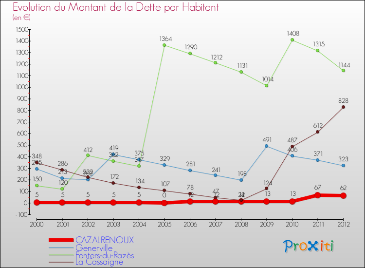 Evolution de la dette par habitant pour la commune de CAZALRENOUX et les communes proches de 2000 à 2012 Comparaison de la dette par habitant pour CAZALRENOUX et les communes voisines de 2000 à 2012