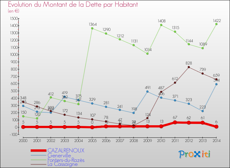 Evolution de la dette par habitant pour la commune de CAZALRENOUX et les communes proches de 2000 à 2014 Comparaison de la dette par habitant pour CAZALRENOUX et les communes voisines de 2000 à 2014