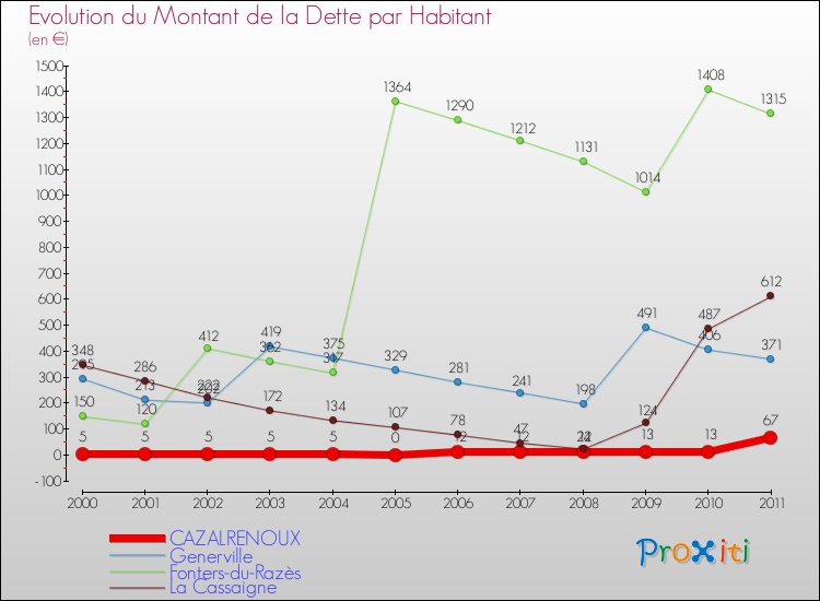 Evolution de la dette par habitant pour la commune de CAZALRENOUX et les communes proches Comparaison de la dette par habitant pour CAZALRENOUX et les communes voisines