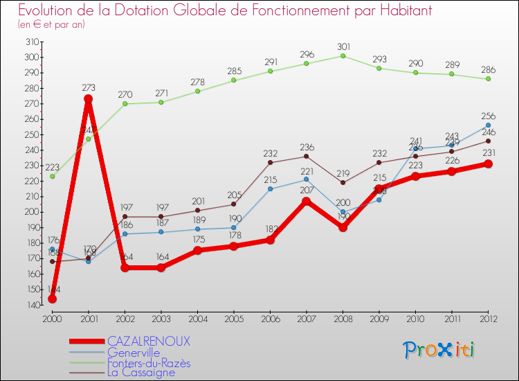 Evolution et montant de la dotation globale de fonctionnement par Habitant pour CAZALRENOUX et les communes proches Comparaison des dotations globales de fonctionnement par habitant pour CAZALRENOUX et les communes voisines