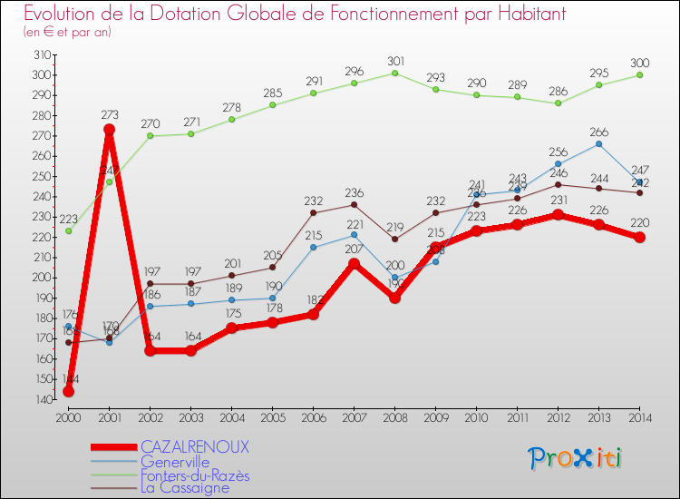 Evolution et montant de la dotation globale de fonctionnement par Habitant pour CAZALRENOUX et les communes proches de 2000 à 2014. Comparaison des dotations globales de fonctionnement par habitant pour CAZALRENOUX et les communes voisines de 2000 à 2014.