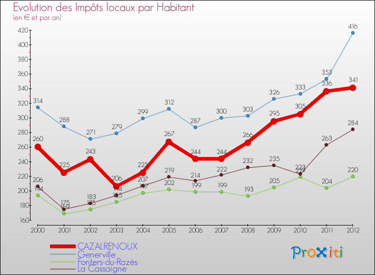 Evolution et montant des impôts locaux par Habitant pour CAZALRENOUX et les communes proches Comparaison des impôts locaux par habitant pour CAZALRENOUX et les communes voisines
