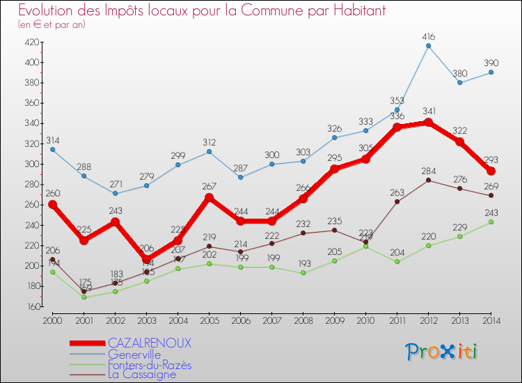 Evolution et montant des impôts locaux par Habitant pour CAZALRENOUX et les communes proches de 2000 à 2014 Comparaison des impôts locaux par habitant pour CAZALRENOUX et les communes voisines de 2000 à 2014