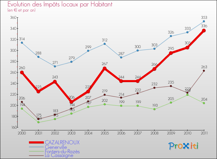 Evolution et montant des impôts locaux par Habitant pour CAZALRENOUX et les communes proches Comparaison des impôts locaux par habitant pour CAZALRENOUX et les communes voisines