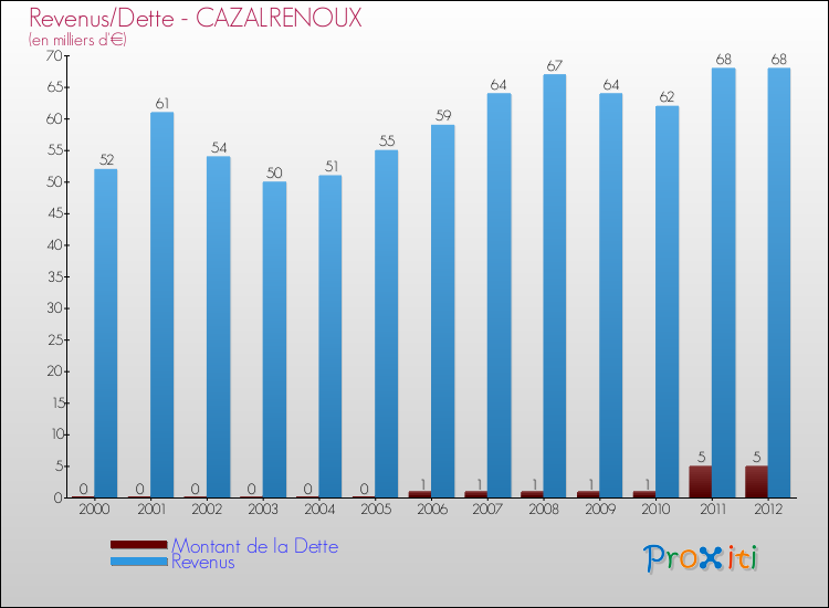 Evolution comparée de la dette et des revenus pour la commune de CAZALRENOUX de 2000 à 2012 Comparaison de la dette et des revenus pour CAZALRENOUX de 2000 à 2012