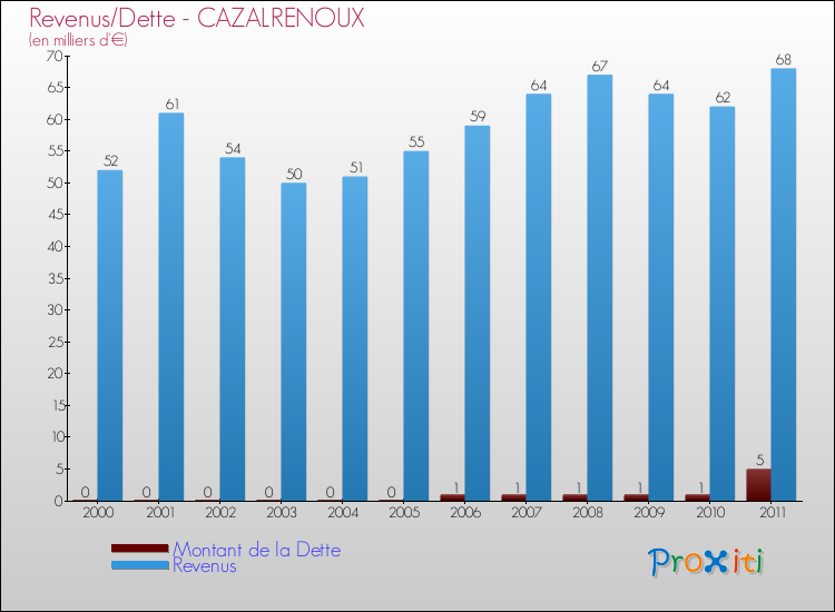 Evolution comparée de la dette et des revenus pour la commune de CAZALRENOUX de 2000 à 2011 Comparaison de la dette et des revenus pour CAZALRENOUX de 2000 à 2011