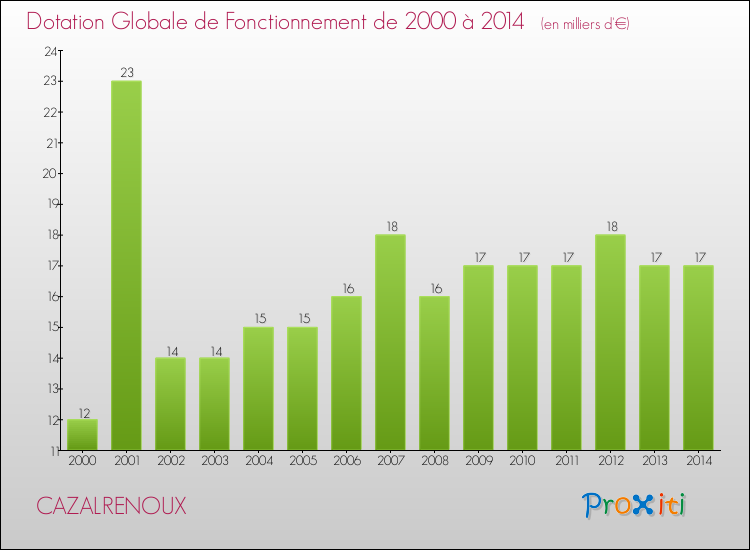 Evolution du montant de la Dotation Globale de Fonctionnement pour la commune de CAZALRENOUX de 2000 à 2014 Evolution du montant de la Dotation Globale de Fonctionnement pour CAZALRENOUX de 2000 à 2014