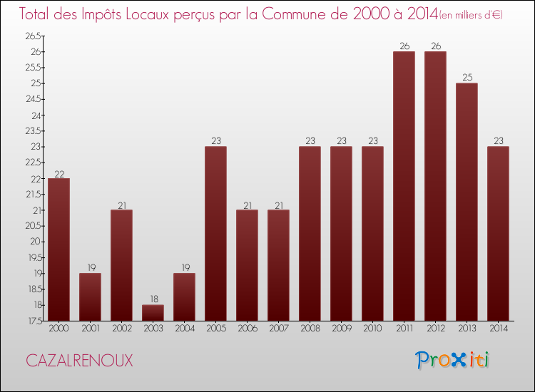 Evolution des Impôts Locaux pour la commune de CAZALRENOUX de 2000 à 2014 Evolution des Impôts Locaux pour CAZALRENOUX de 2000 à 2014