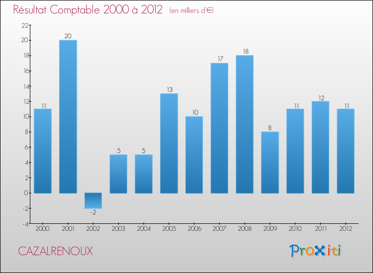 Evolution du résultat comptable pour la commune de CAZALRENOUX de 2000 à 2012 Evolution du résultat comptable pour CAZALRENOUX de 2000 à 2012