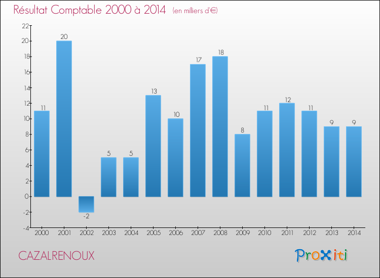 Evolution du résultat comptable pour la commune de CAZALRENOUX de 2000 à 2014 Evolution du résultat comptable pour CAZALRENOUX de 2000 à 2014