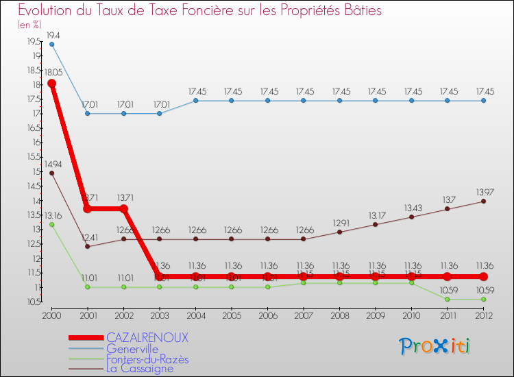 Evolution du taux de la taxe foncière sur le bati pour CAZALRENOUX et les communes proches de 2000 à 2012 Comparaison des taux de taxe foncière sur le bati pour CAZALRENOUX et les communes voisines de 2000 à 2012