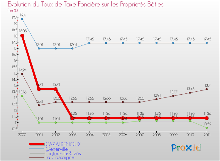 Evolution du taux de la taxe foncière sur le bati pour CAZALRENOUX et les communes proches Comparaison des taux de taxe foncière sur le bati pour CAZALRENOUX et les communes voisines