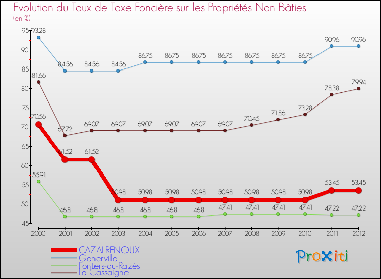 Evolution du taux de la taxe foncière sur les immeubles et terrains non batis pour CAZALRENOUX et les communes proches de 2000 à 2012 Comparaison des taux de la taxe foncière sur les immeubles et terrains non batis pour CAZALRENOUX et les communes voisines de 2000 à 2012