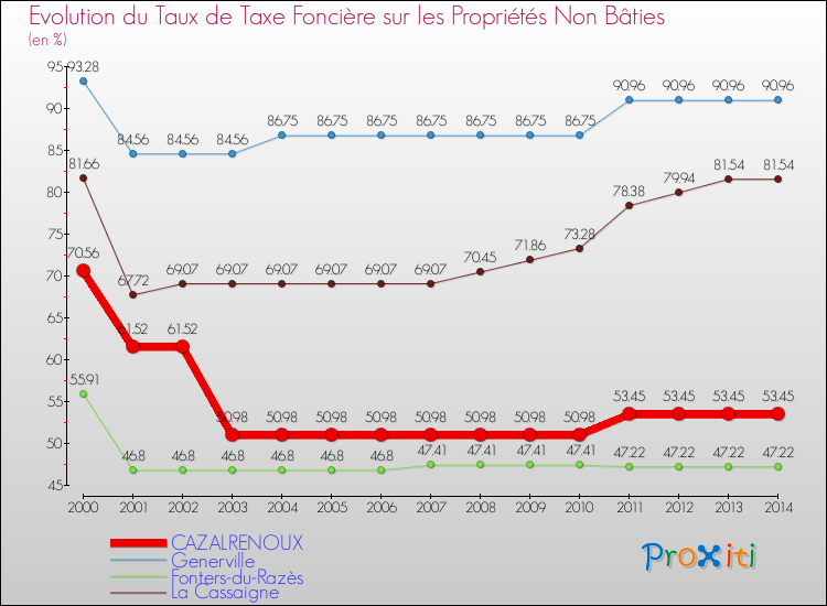 Evolution du taux de la taxe foncière sur les immeubles et terrains non batis pour CAZALRENOUX et les communes proches de 2000 à 2014 Comparaison des taux de la taxe foncière sur les immeubles et terrains non batis pour CAZALRENOUX et les communes voisines de 2000 à 2014