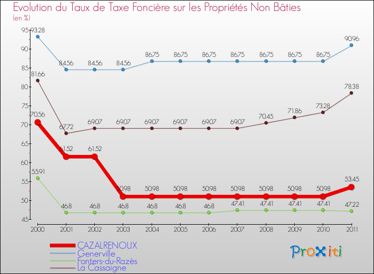 Evolution du taux de la taxe foncière sur les immeubles et terrains non batis pour CAZALRENOUX et les communes proches Comparaison des taux de la taxe foncière sur les immeubles et terrains non batis pour CAZALRENOUX et les communes voisines