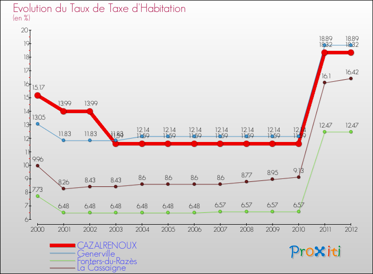Evolution du taux de la taxe d'habitation pour CAZALRENOUX et les communes proches Comparaison des taux de la taxe d'habitation pour CAZALRENOUX et les communes voisines
