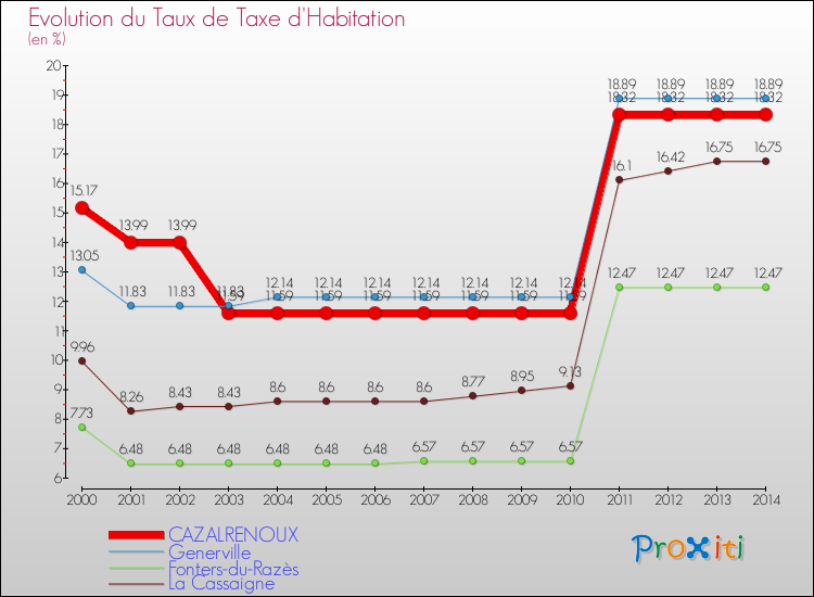 Evolution du taux de la taxe d'habitation pour CAZALRENOUX et les communes proches de 2000 à 2014 Comparaison des taux de la taxe d'habitation pour CAZALRENOUX et les communes voisines de 2000 à 2014