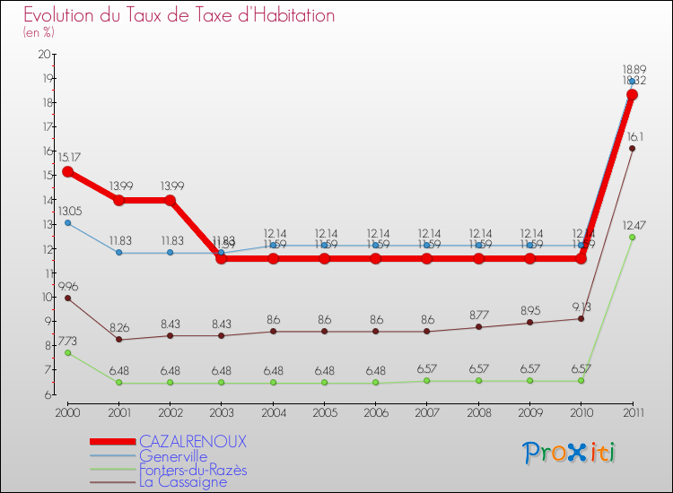 Evolution du taux de la taxe d'habitation pour CAZALRENOUX et les communes proches Comparaison des taux de la taxe d'habitation pour CAZALRENOUX et les communes voisines