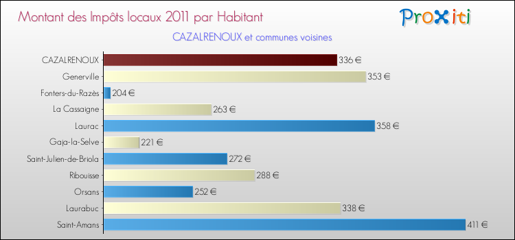Montant des impôts locaux par Habitant pour CAZALRENOUX et les communes proches Comparaison des impôts locaux par habitant pour CAZALRENOUX et les communes voisines