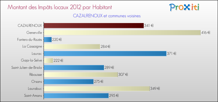 Montant des impôts locaux par Habitant pour CAZALRENOUX et les communes proches Comparaison des impôts locaux par habitant pour CAZALRENOUX et les communes voisines