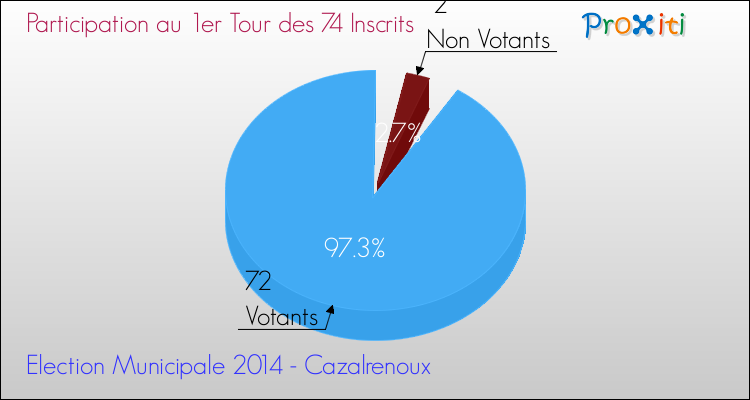 Participation au 1er Tour des Elections Municipales 2014 de la commune de Cazalrenoux Elections Municipales 2014 - Participation au 1er Tour pour la commune de Cazalrenoux